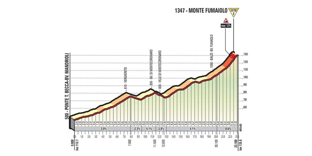 Anstieg Nummer 2 der Etappe 11 des Giro d'Italia 2017