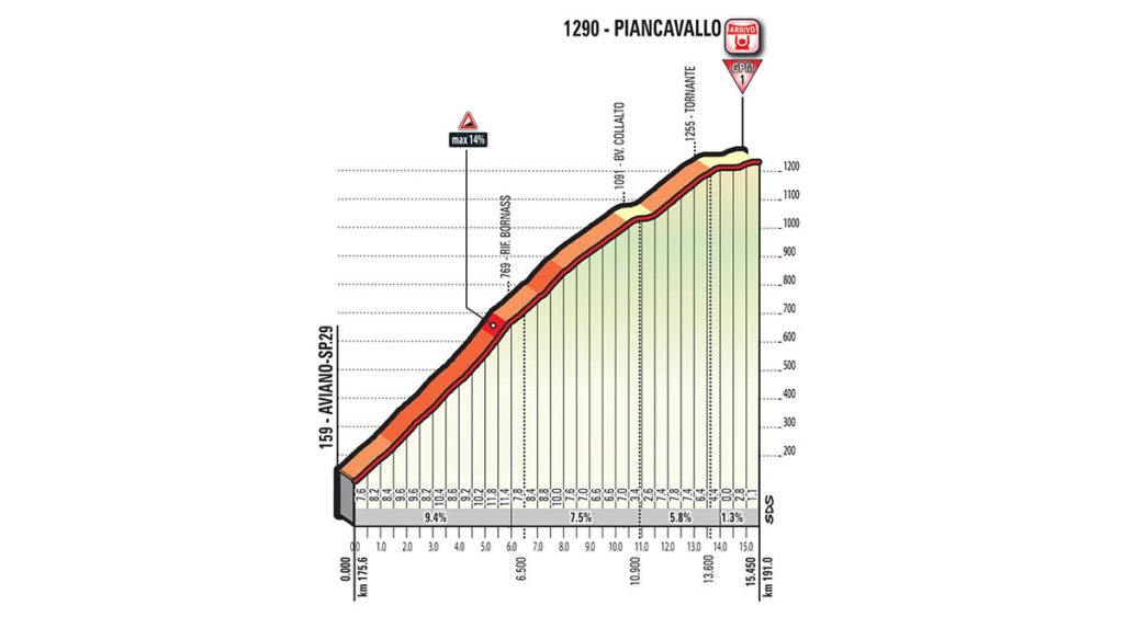 Zweiter Anstieg der Etappe Nummer 19 auf den Piancavallo