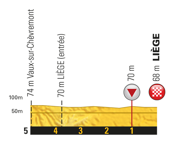Letzter Kilometer der Etappe Nummer 2 der Tour de France 2017