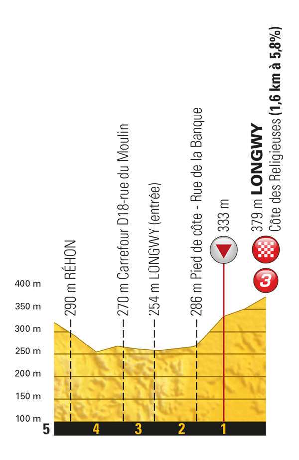 Letzter Kilometer der Etappe Nummer 3 der Tour de France 2017