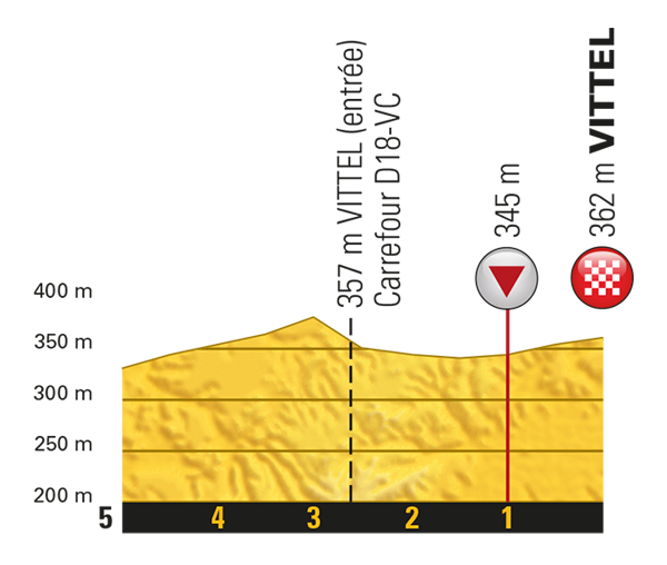 Letzter Kilometer der Etappe Nummer 4 der Tour de France 2017