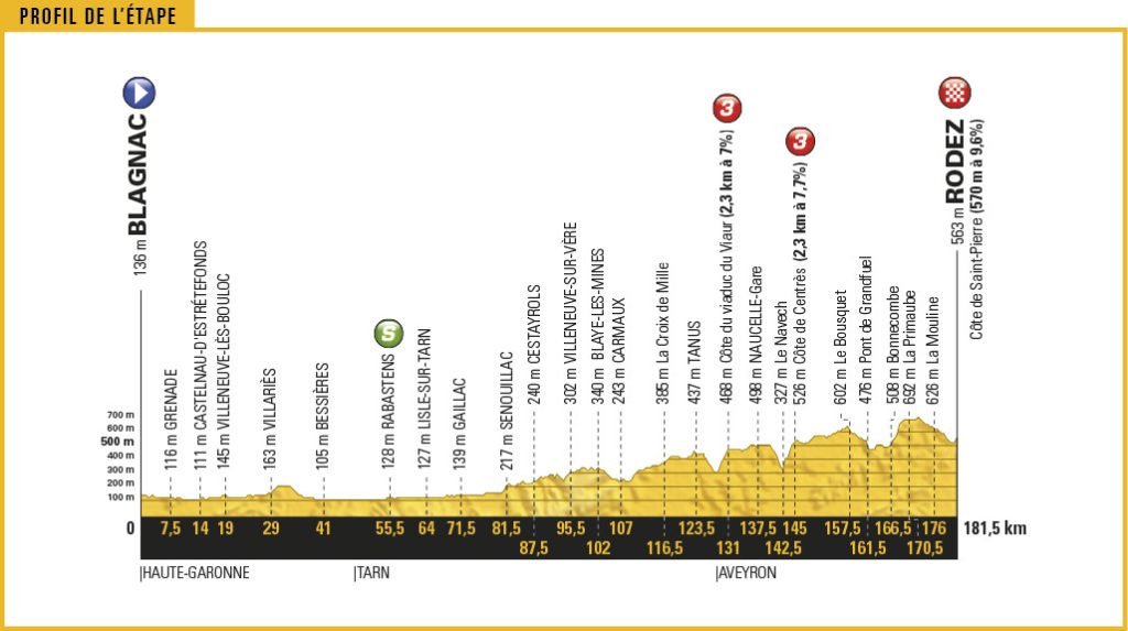 Streckenprofil der Etappe Nummer 13 der Tour de France 2017