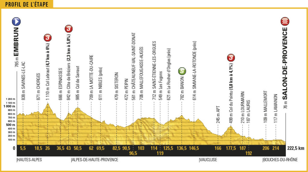 Streckenprofil der Etappe Nummer 18 der Tour de France 2017