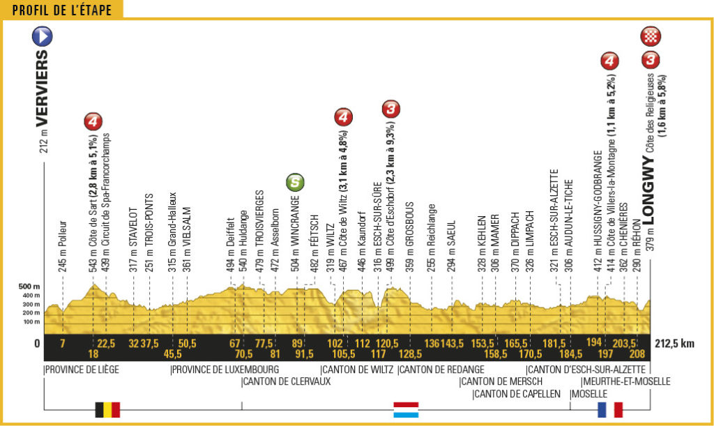 Streckenprofil der Etappe Nummer 3 der Tour de France 2017