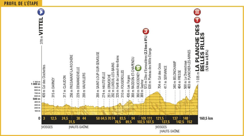 Streckenprofil der Etappe Nummer 5 der Tour de France 2017