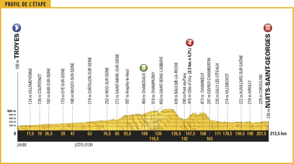 Streckenprofil der Etappe Nummer 7 der Tour de France 2017