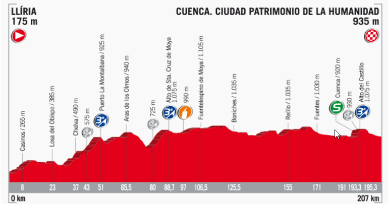 Streckenprofil der Etappe Nummer 7 der Vuelta España 2017