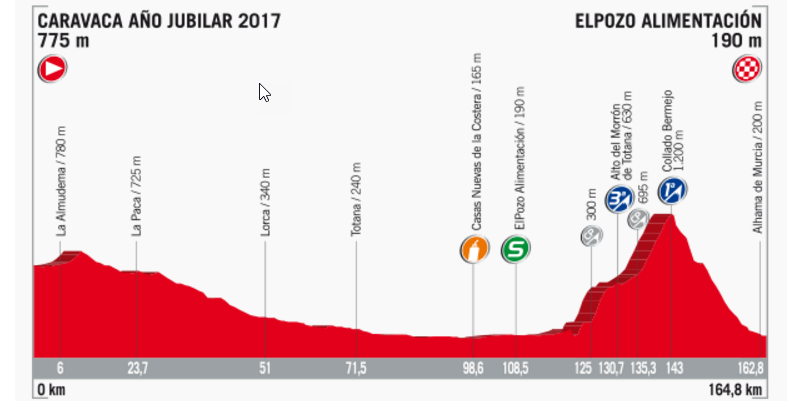 Streckenprofil der Etappe Nummer 10 der Vuelta España 2017