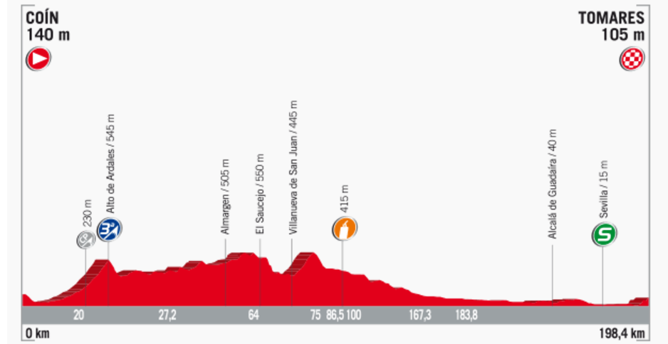 Streckenprofil der Etappe Nummer 13 der Vuelta España 2017