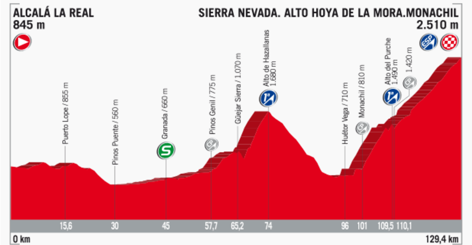 Streckenprofil der Etappe Nummer 15 der Vuelta España 2017